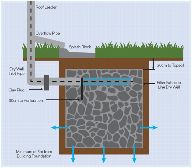 Stormwater Management