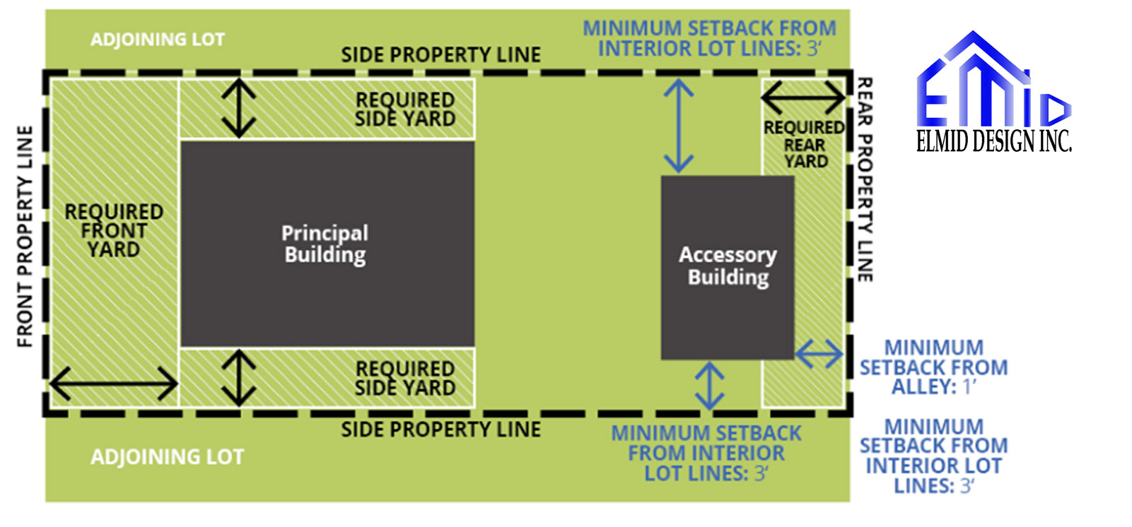 Diagram showing required setbacks for accessory and principal buildings on a residential lot, designed by Elmid Design Inc.