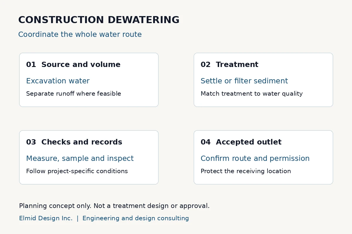 Construction dewatering planning diagram showing water source, treatment, monitoring and an accepted discharge outlet.