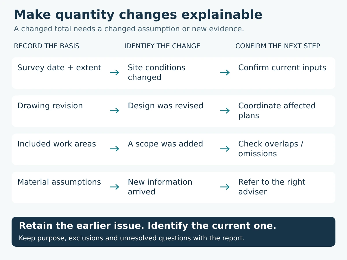 Quantity assumptions review record for grading volume and excess soil: sources, changes and verification.