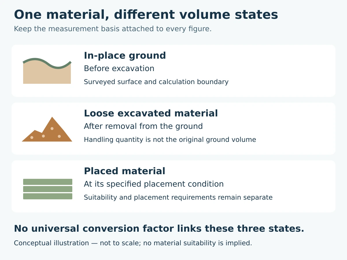 Material states that affect cut and fill balance: in-place, loose and placed material are not interchangeable.