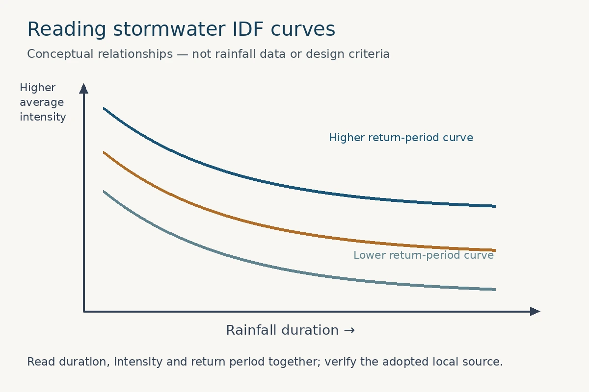 Conceptual stormwater IDF curves showing average intensity falling with duration and higher return-period curves above lower ones