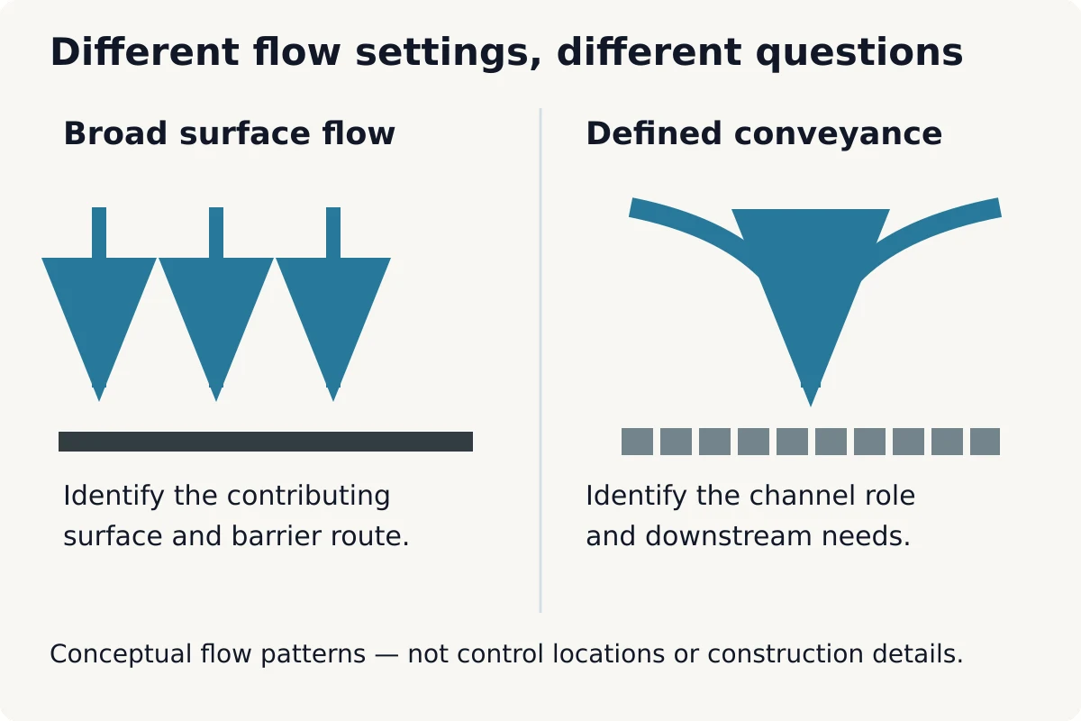 Sheet flow spreads across a surface; concentrated flow gathers into a route.