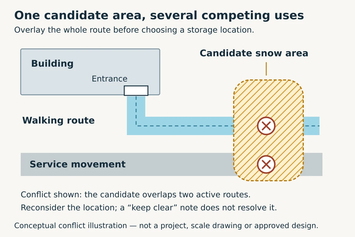 Conceptual snow storage area layout showing a candidate footprint conflicting with a walking route and service movement.