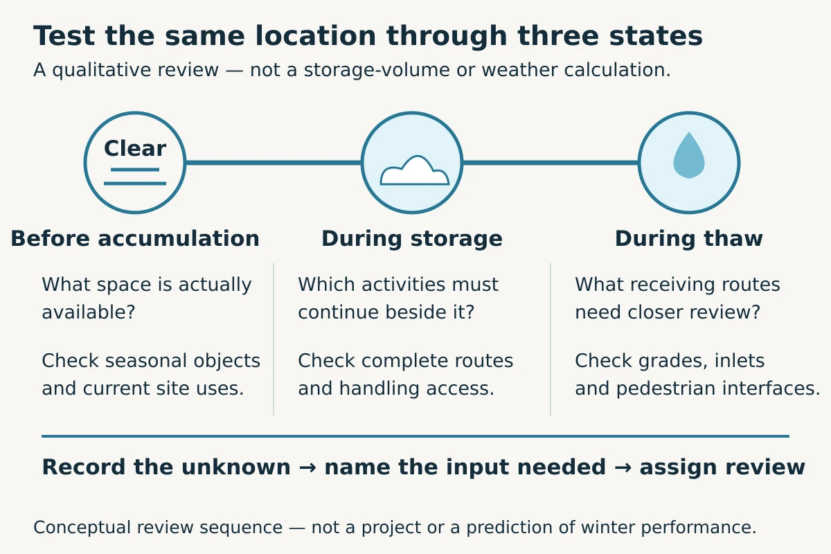 Conceptual snow storage site plan review before accumulation, during storage and during thaw, with unknowns recorded for review.