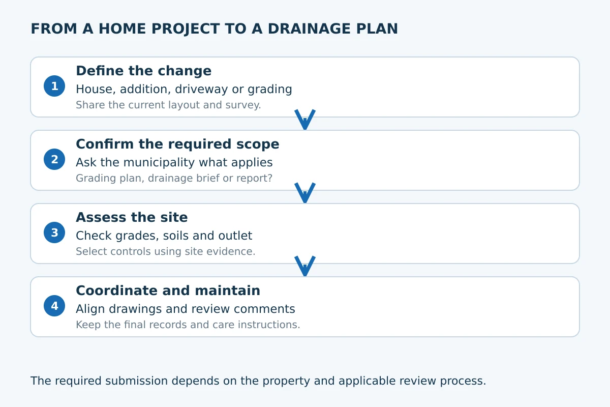 Four residential stormwater management planning steps: define the change, confirm the scope, assess the site, and coordinate and maintain the design.