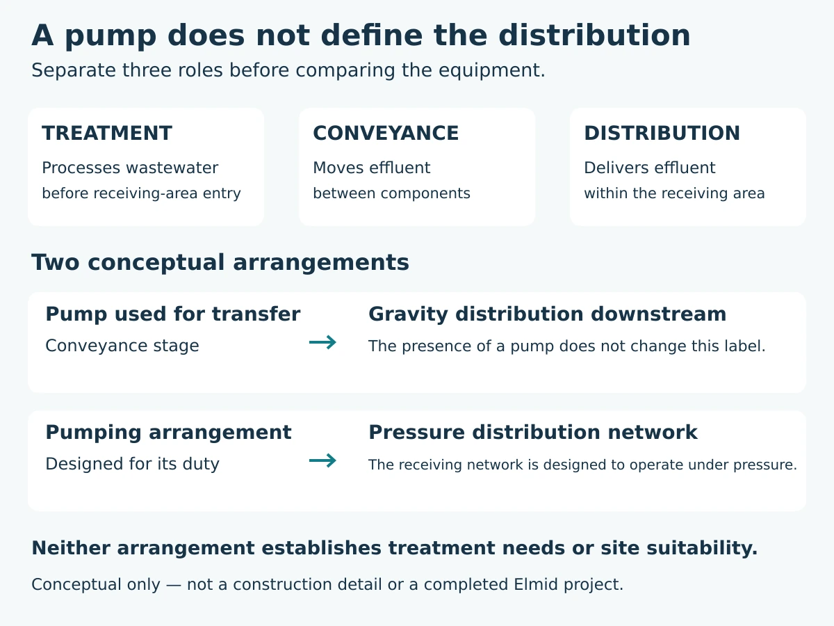Treatment, conveyance and distribution are separate septic design roles.